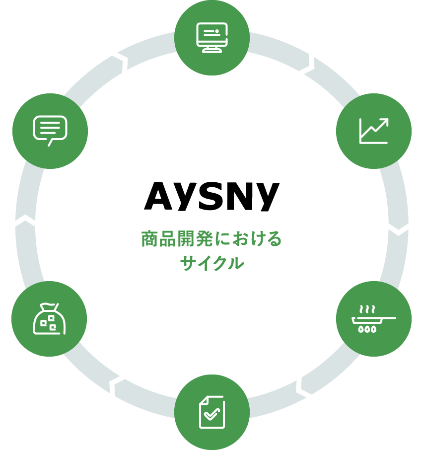 AYSNY 商品開発におけるサイクル